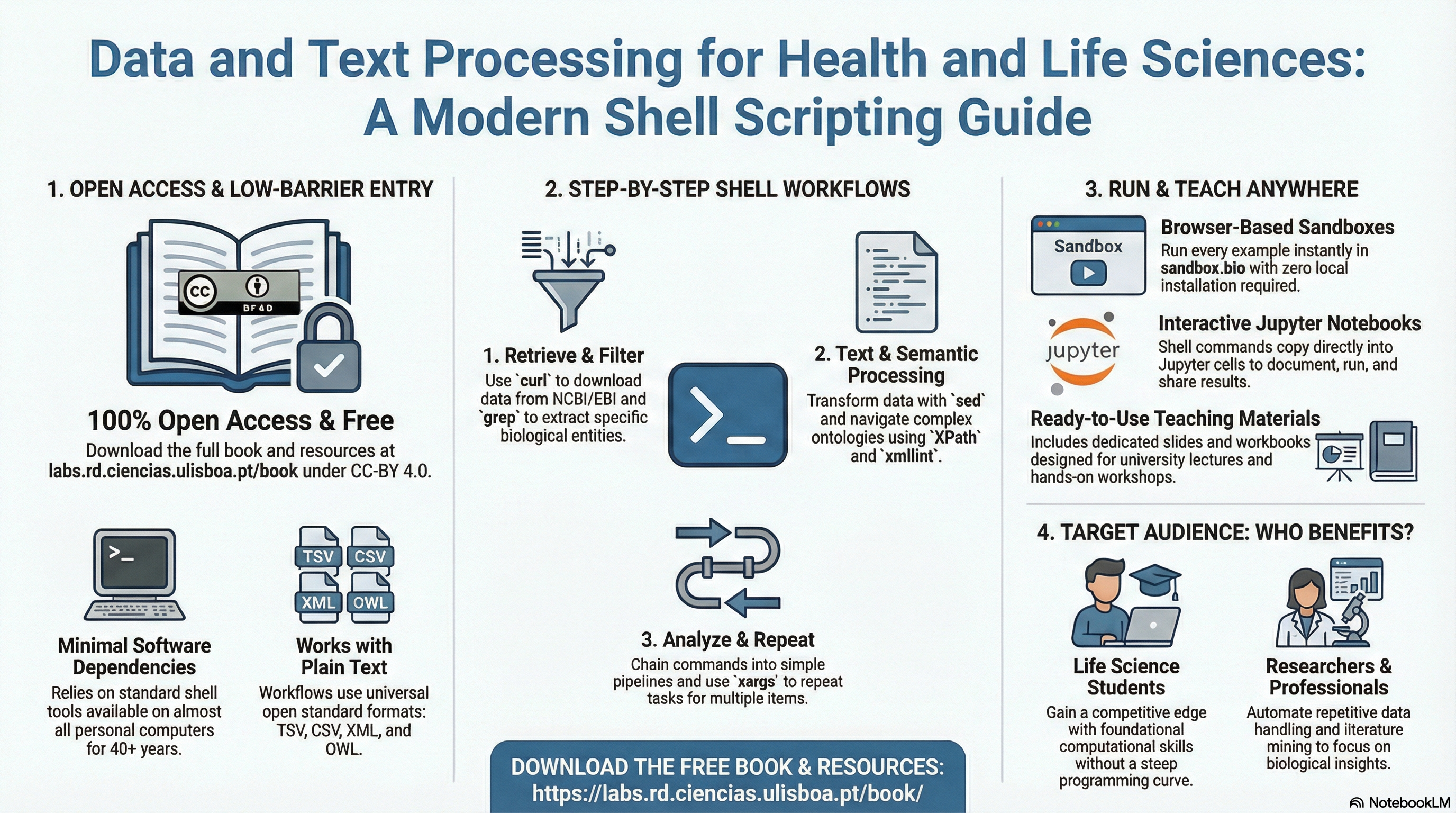 Visual summary of the book Data and Text Processing in Life and Health Sciences created by Google Notebook